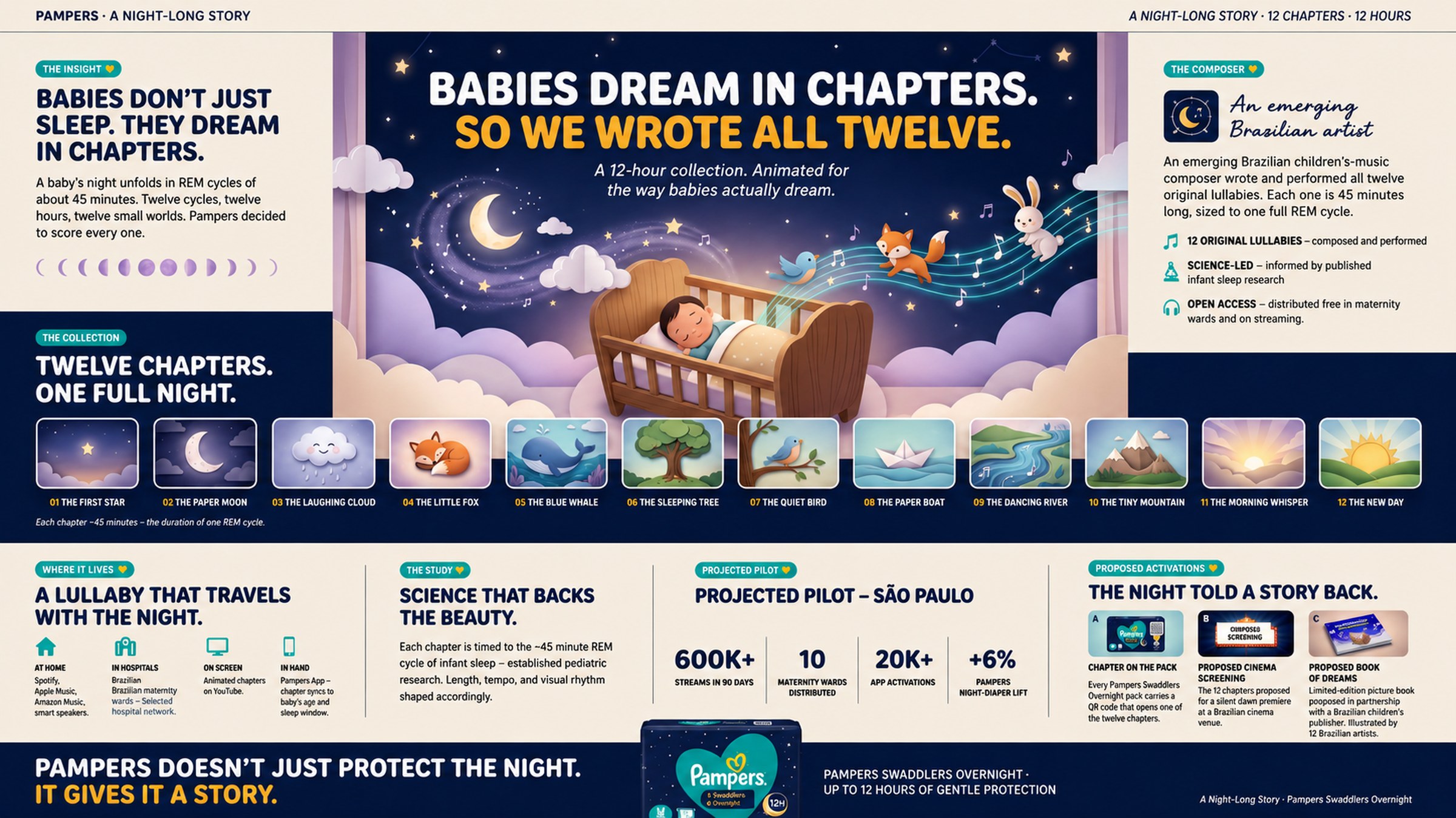 Pampers Swaddlers Overnight case board — The lullaby that grows with the baby.